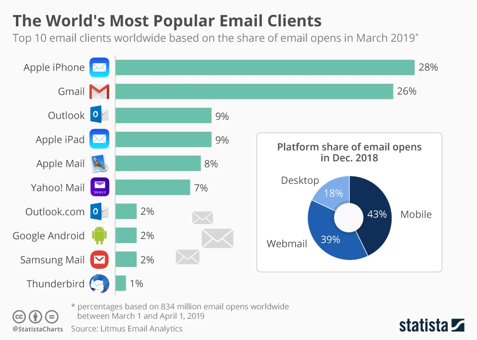 Email client usage worldwide, collected from 834 million email opens.
