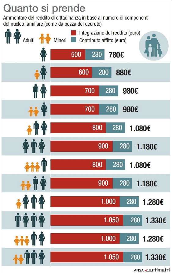 Reddito di Cittadinanza ecco perché l' importo è più basso di quello