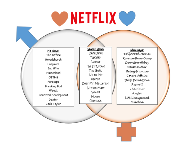 Cathy Thinking Out Loud: I Like It Better When We Netflix Together