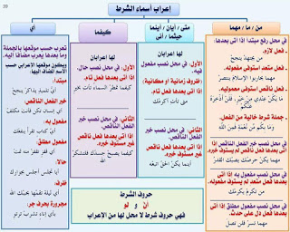 تحضير مادة اللغة العربية لمسابقة اساتذة التعليم الابتدائي 2016 - القواعد النحوية و الصرفية - 15