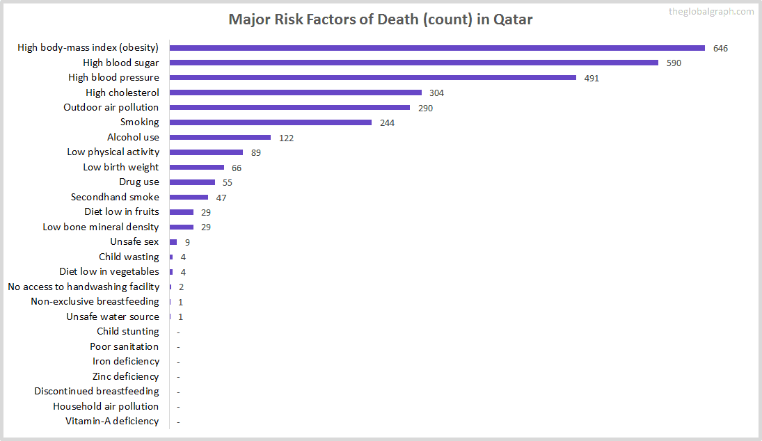 Major Cause of Deaths in Qatar (and it's count)