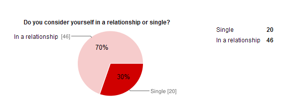 Male Relationship Status