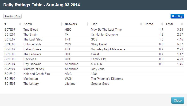Final Adjusted TV Ratings for Sunday 3rd August 2014