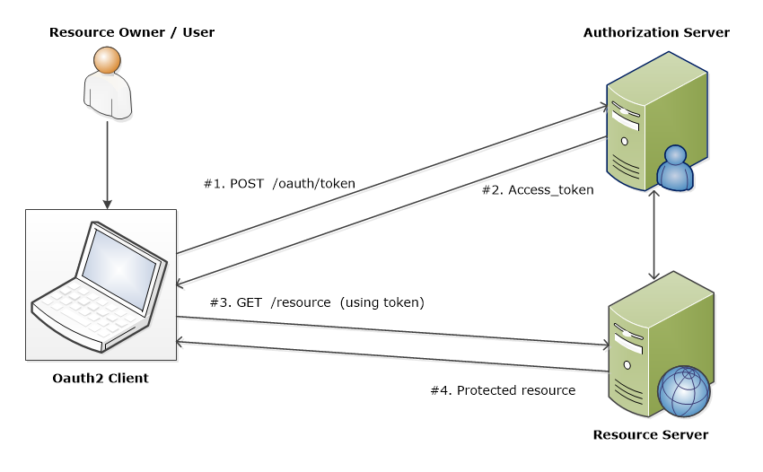development blog Oauth2 with Spring Boot simple example