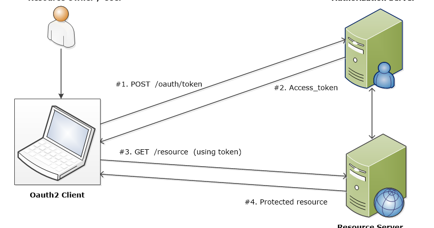 Development Blog Oauth2 With Spring Boot Simple Example