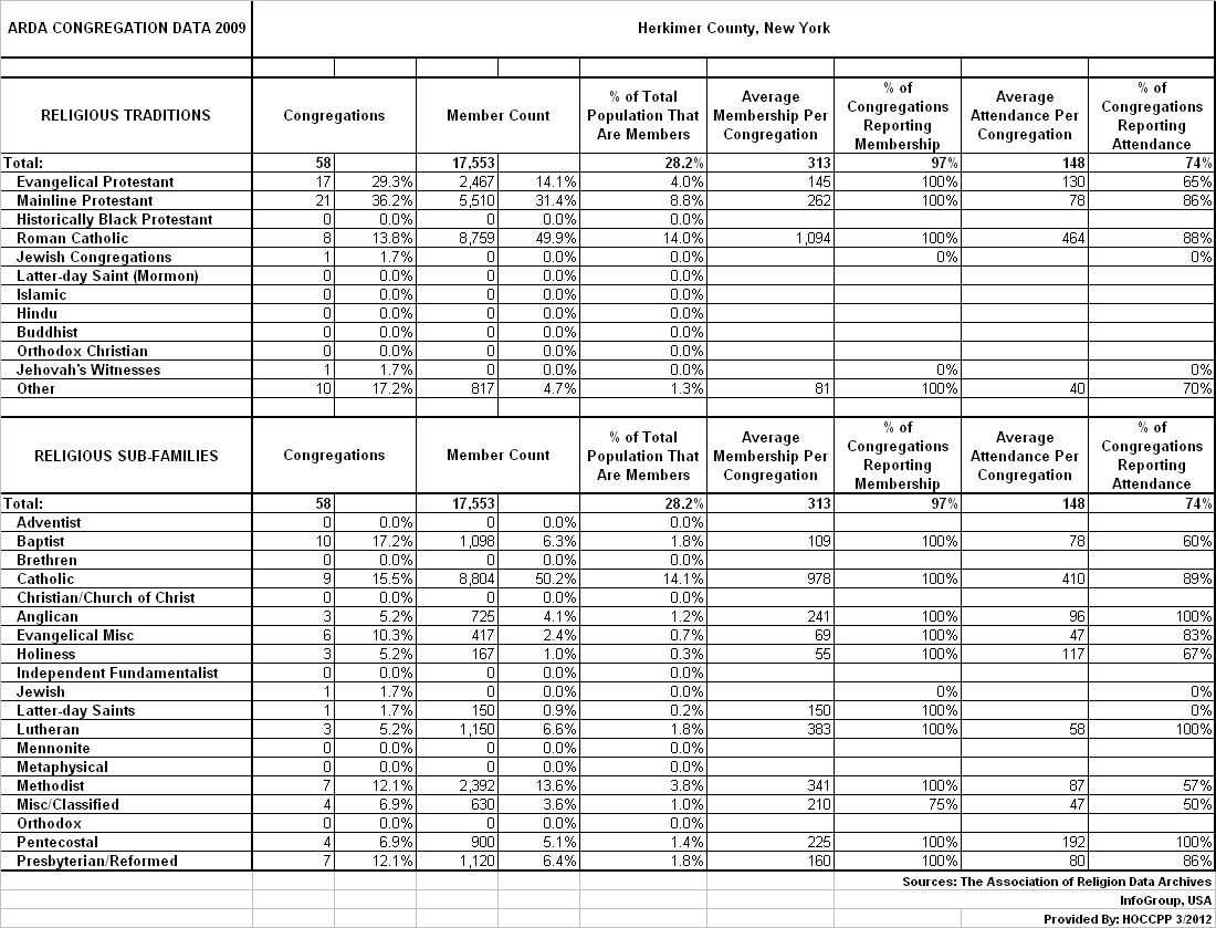Herkimer and Oneida Counties Census Data Affiliate Religious