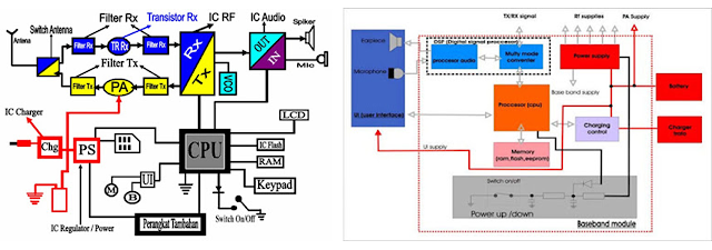 Struktur Diagram Ponsel dan Fungsi Komponennya, Lengkap Dengan Gambar