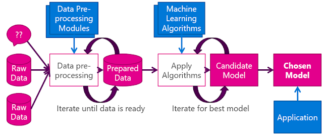 Data Preprocessing for Machine learning in Python