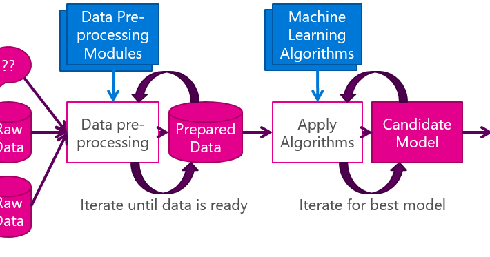 Data Preprocessing for Machine learning in Python
