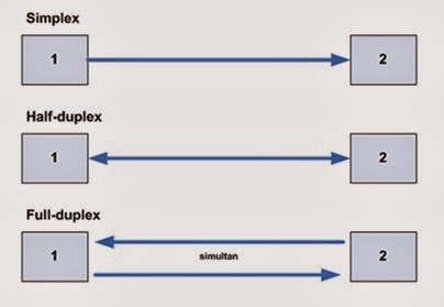 HALF DUPLEX DAN FULL DUPLEX ~ Note Kalis Fitria Handayani