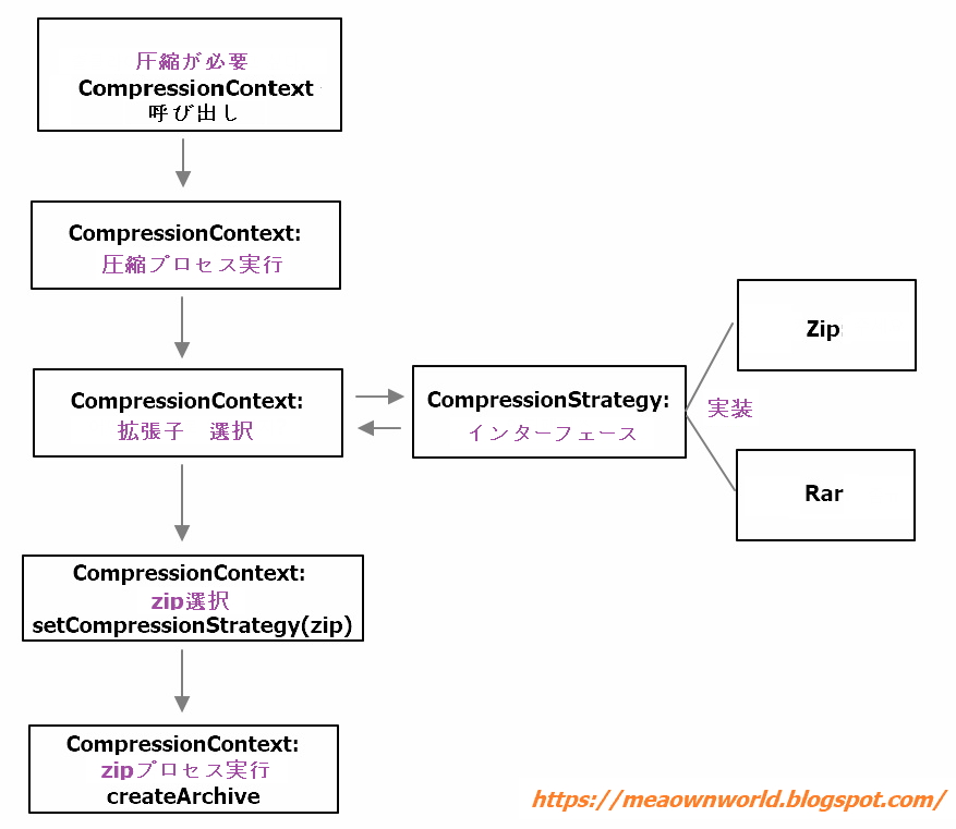 デザインパターン ー 戦略パターン(Strategy pattern)例 記録できる場所