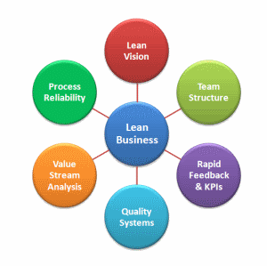 Kerangka Konsep dan Lean Thinking pada Perusahaan
