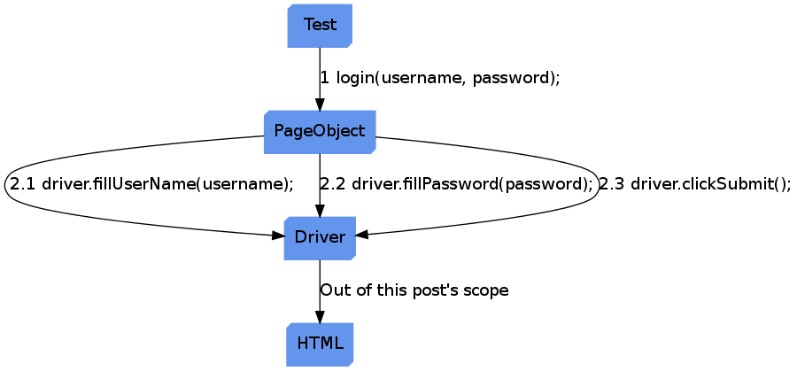Object pattern. Паттерн Page object. Page object паттерн тестирования. Page object model в тестировании. Анти-объектные паттерны.