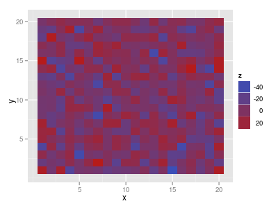 R, Ruby, Perl und ich: R ggplot2 - simple heatplot