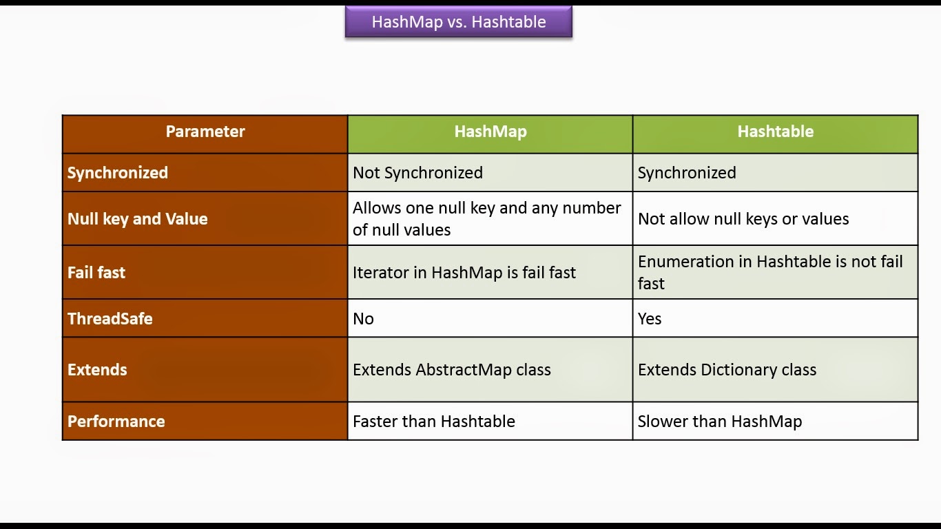 Java Collection Framework HashMap Vs. Hashtable(Yes or No) LaptrinhX