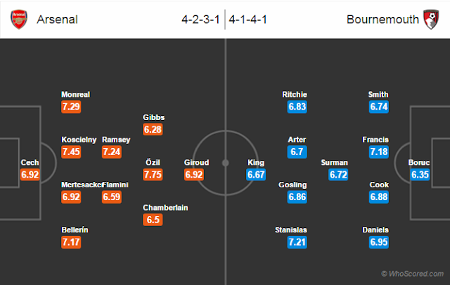 Possible Lineups, Team News, Stats – Arsenal vs Bournemouth