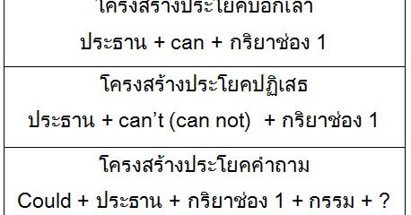 How To] Use Can Could May Might - สรุปเนื้อหาภาษาอังกฤษข้อสอบ Grammar