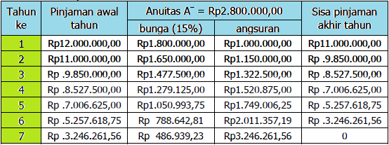 Tabel Pelunasan Anuitas Konsep Matematika Koma