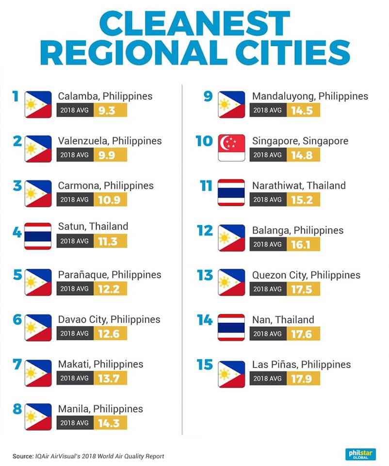 Surprising Reports says 11 of 15 Cities in SEA with Cleanest Air are in