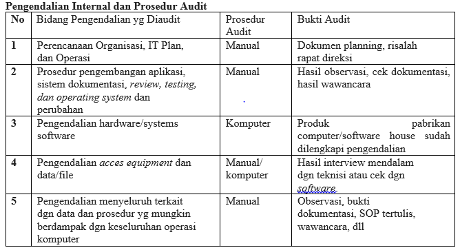 Audit Teknologi Sistem Informasi Universitas Gunadarma