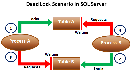 SQL Server deadlock example