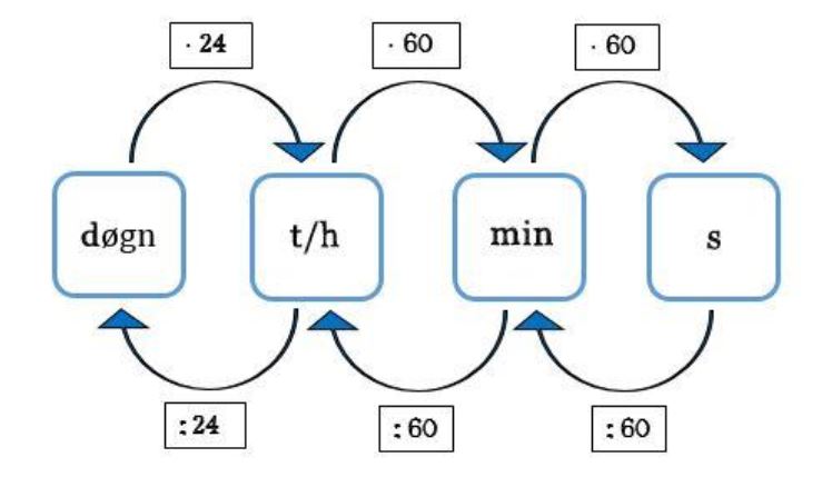 Matematikkens - av måleenheter (døgn, minutt, sekund)