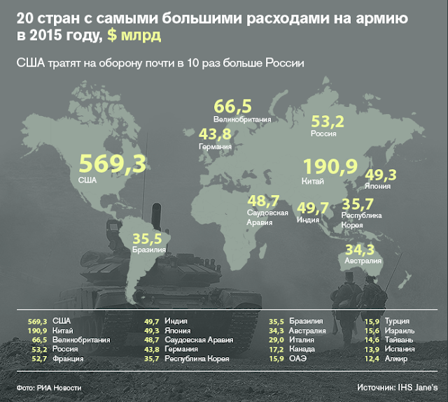 Russian Military Spending Was 51