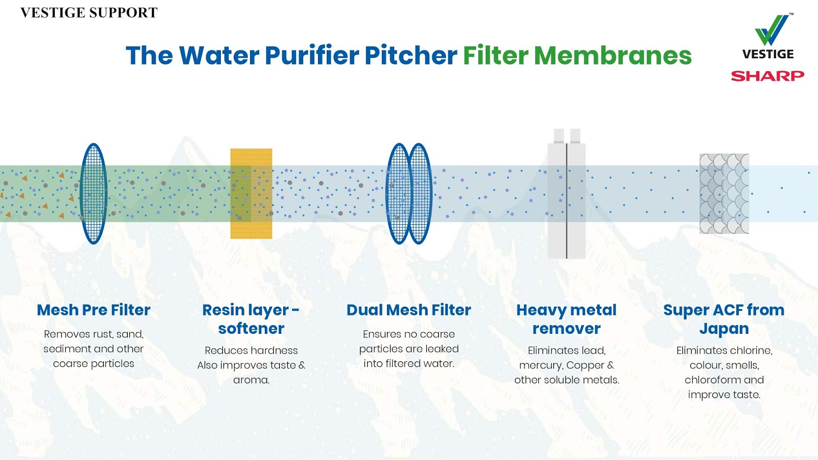 Vestige Sharp Water Purifier Price Vestoge Support VESTIGE SUPPORT