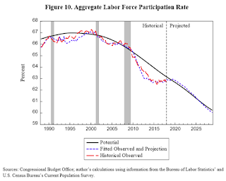 CBO Labor Force Participation Rate Projections