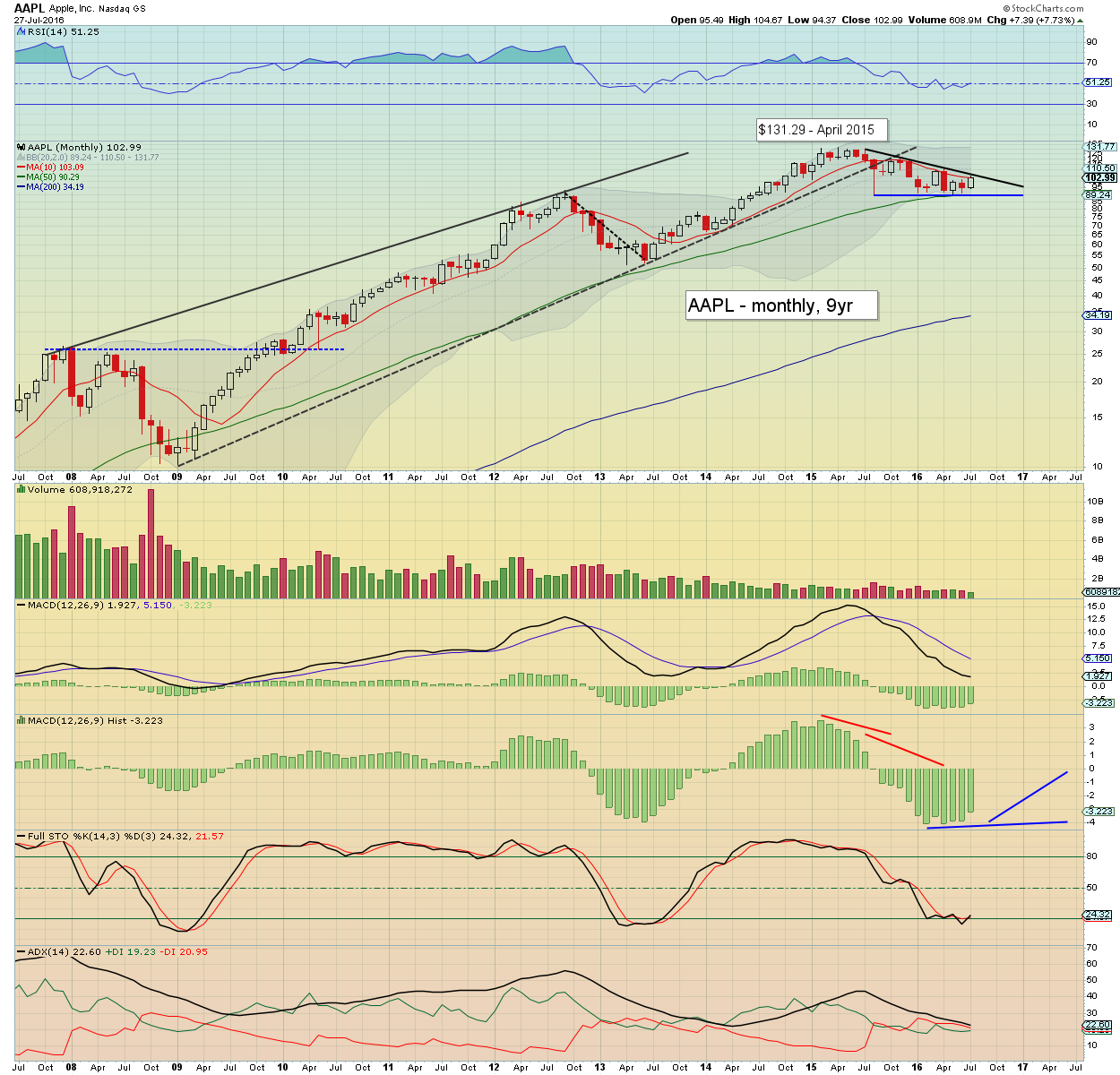 Fair Value Stocks AAPL earnings better than feared