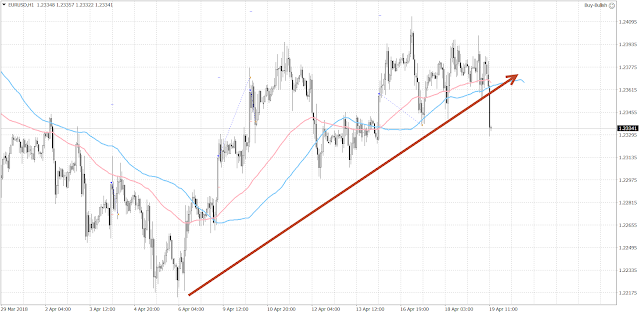 1024 The euro moved sharply lower on Thursday after the rejection at the 1.2400 level .