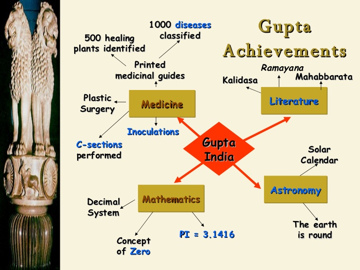 Gupta Empire GK Questions for SSC Exams PSC Online Book