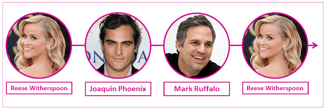 Reese Whiterspoon, Joaquin Phoenix e Mark Ruffalo