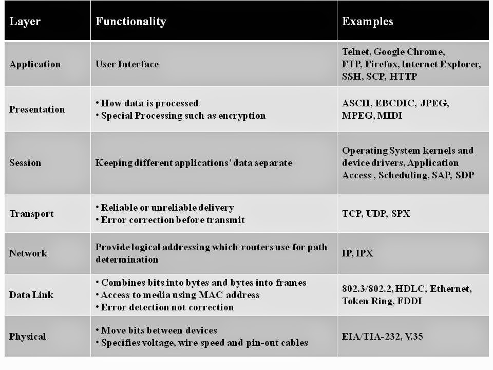 Networking and Linux concepts: The seven-layer OSI Networking model
