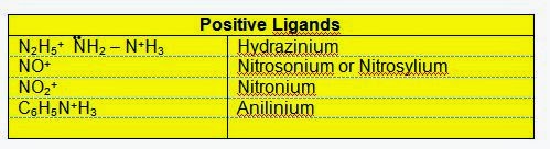 Ligands or Co-ordinating Groups and its Types