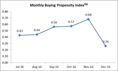 India’s Buying Propensity Index Falls Precipitously in December 