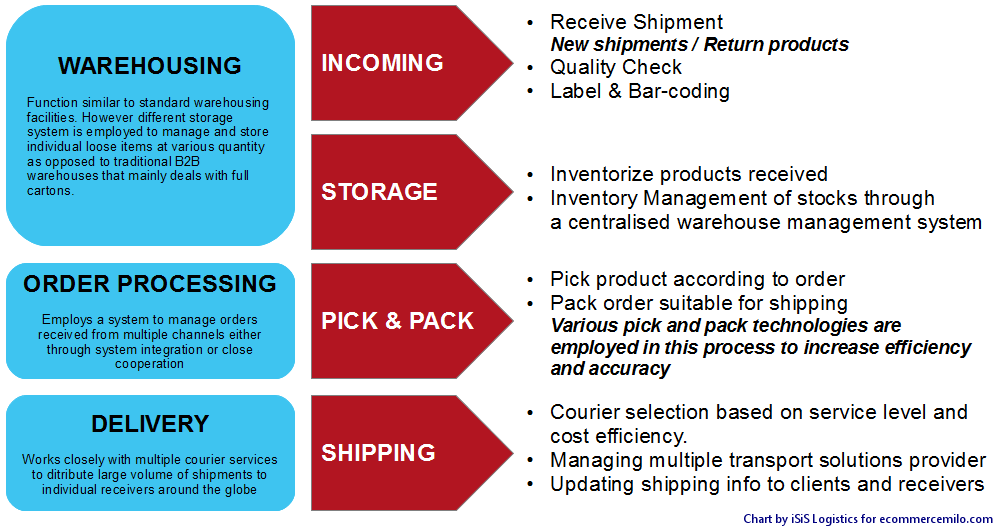 eFulfillment comprises Warehousing. Order Processing, Delivery