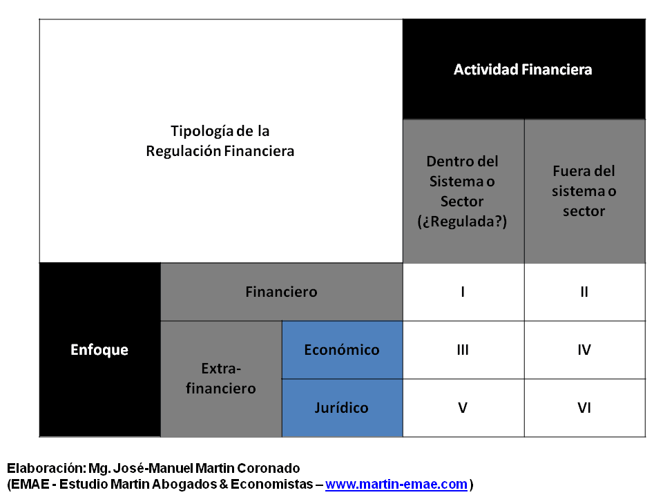 Tipología de la Regulación Financiera - José-Manuel Martin Coronado - EMAE, Estudio Martin Abogados & Economistas - www.martin-emae.com