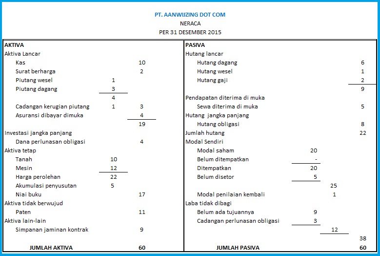 Neraca Pengertian Laporan Keuangan Neraca Mata Kuliah