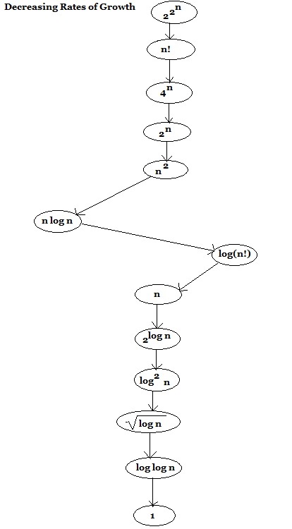 What is Rate Of Growth in Algorithms?