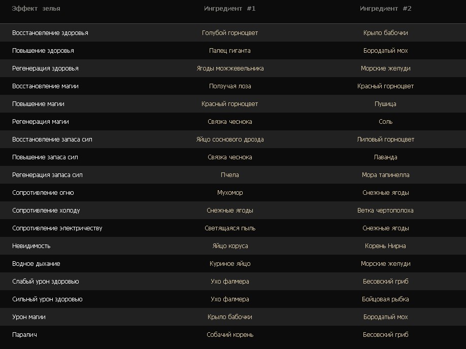The elder scrolls v skyrim алхимия рецепты. Скайрим алхимия рецепты. Скайрим зелье кузнеца ингредиенты. Скайрим алхимия ингредиенты таблица. Скайрим зелье алхимии рецепт зелья.