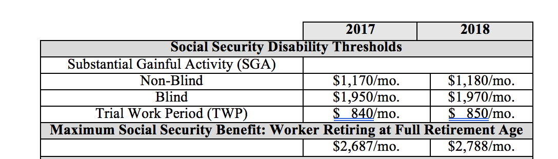 Workers' Compensation: 2018 Social Security Changes - COLA Increases