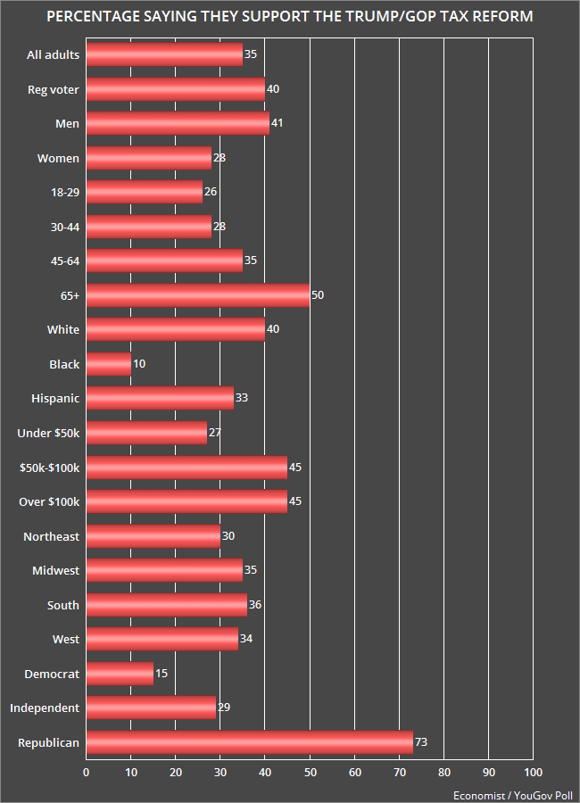 jobsanger Support For The Trump/GOP Tax Plan Is Still Very Weak