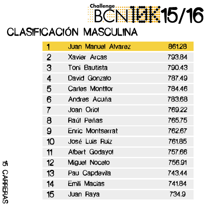 Clasificación Masculina - Challenge BCN10k 2015/16 - 15 carreras