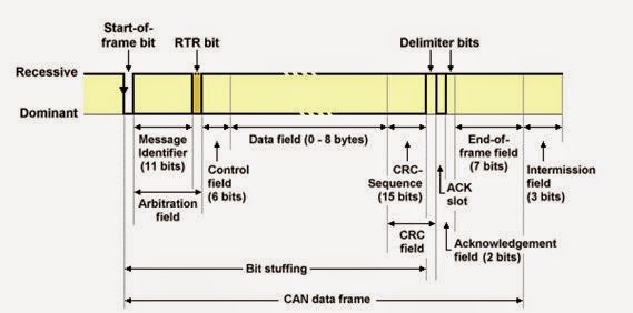 Can Identifier Format _ Controller Area Network (CAN Bus) Tutorial – ZIVW