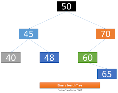 What is Tree in Data Structure? Explain different types of trees ...
