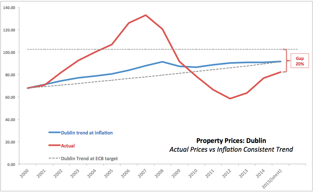 True Economics 8/5/15 Irish Residential Property Prices Q1 2015