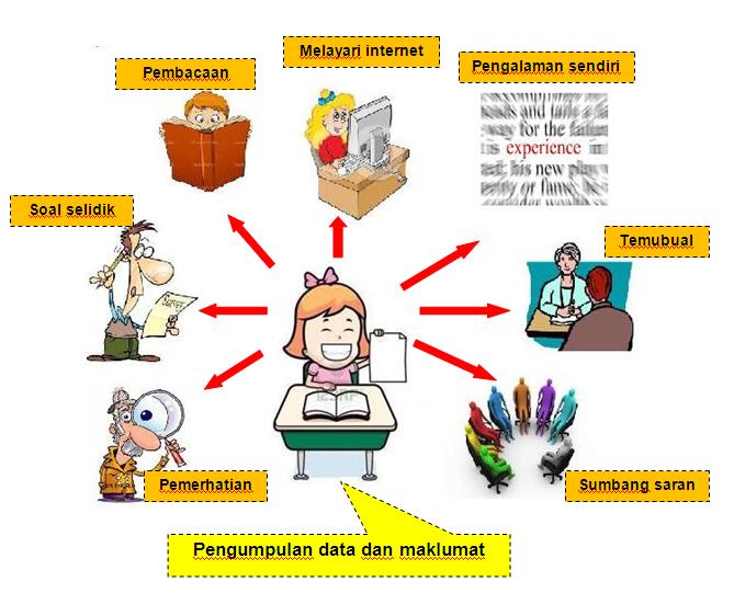 Reka Cipta dan Kemahiran Hidup Pengumpulan data
