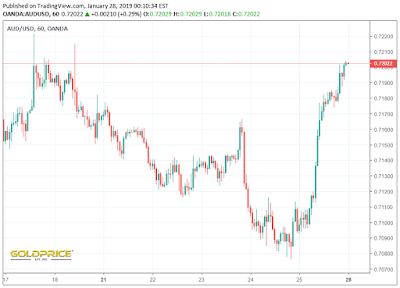 AUD/USD may remain above 0.72