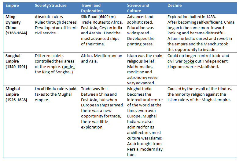 History Online Portfolio History Table
